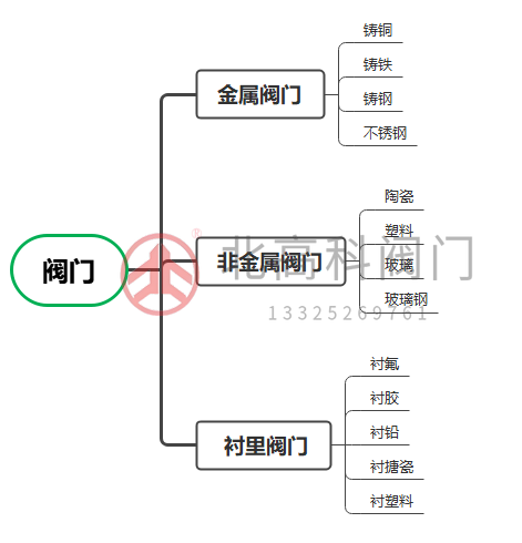 閥門(mén)怎么選-閥門(mén)基礎知識