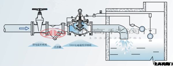 電動(dòng)遙控浮球閥怎么調節水位？